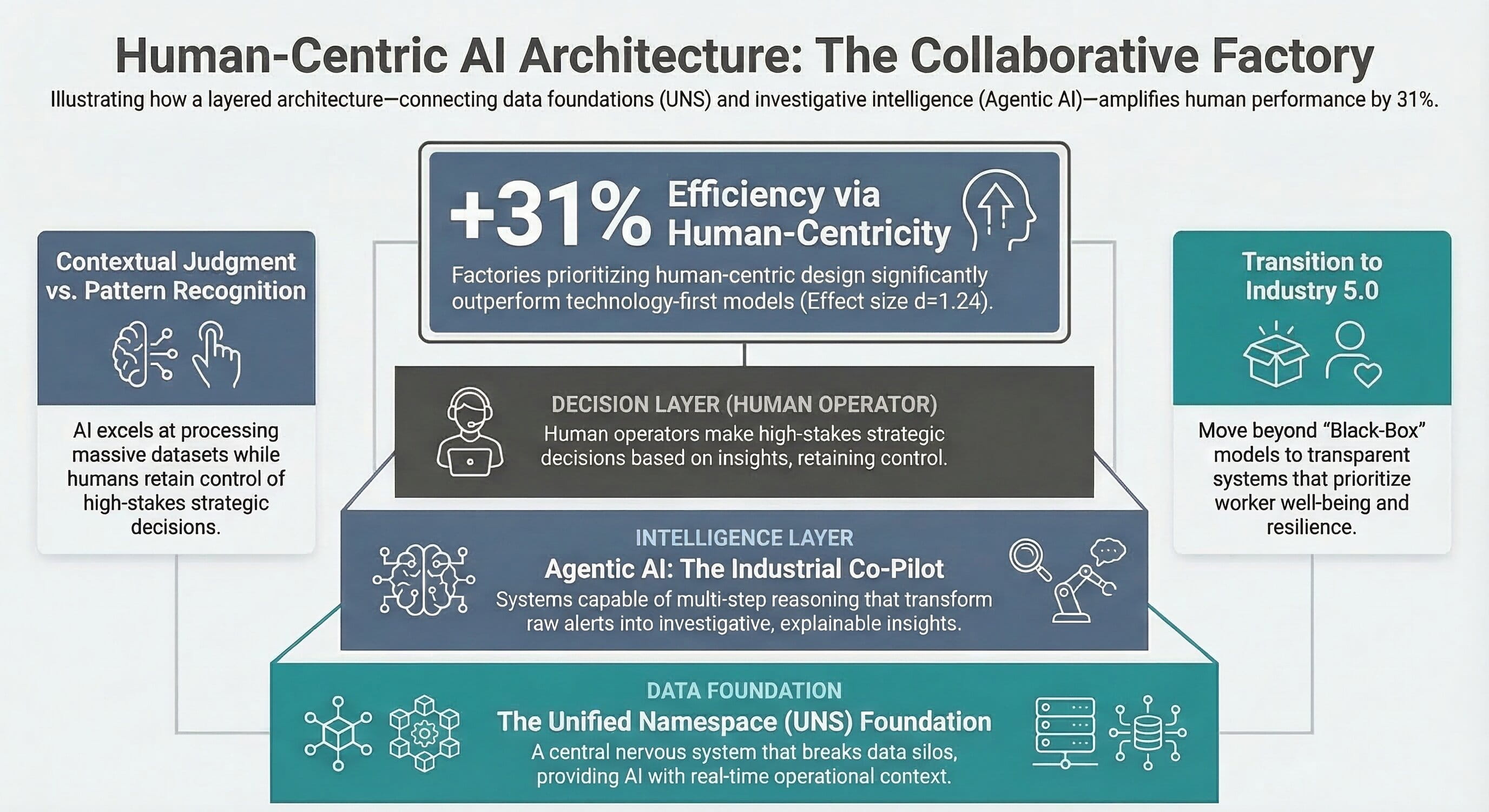 Human-centric AI factory architecture overview